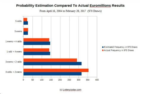probability of winning euro millions|Odds of Winning .